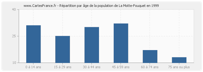 Répartition par âge de la population de La Motte-Fouquet en 1999
